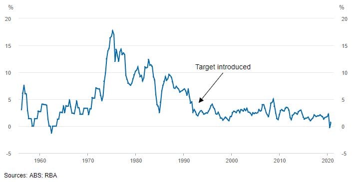 Australia Inflation