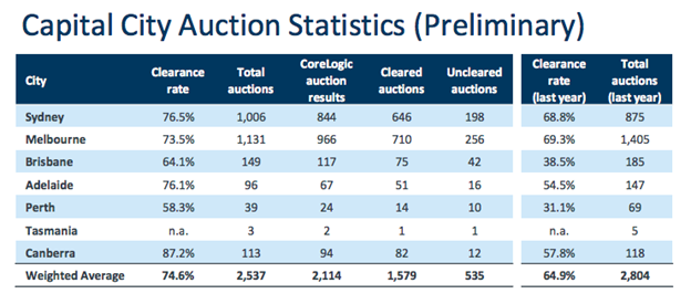 Capital City Auction Statistics - Nov 2020