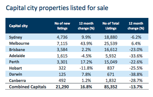 Capital City Properties Listed for Sale Nov 2020