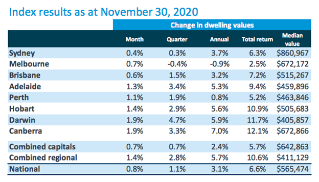 Corelogic Index Results - Nov 2020