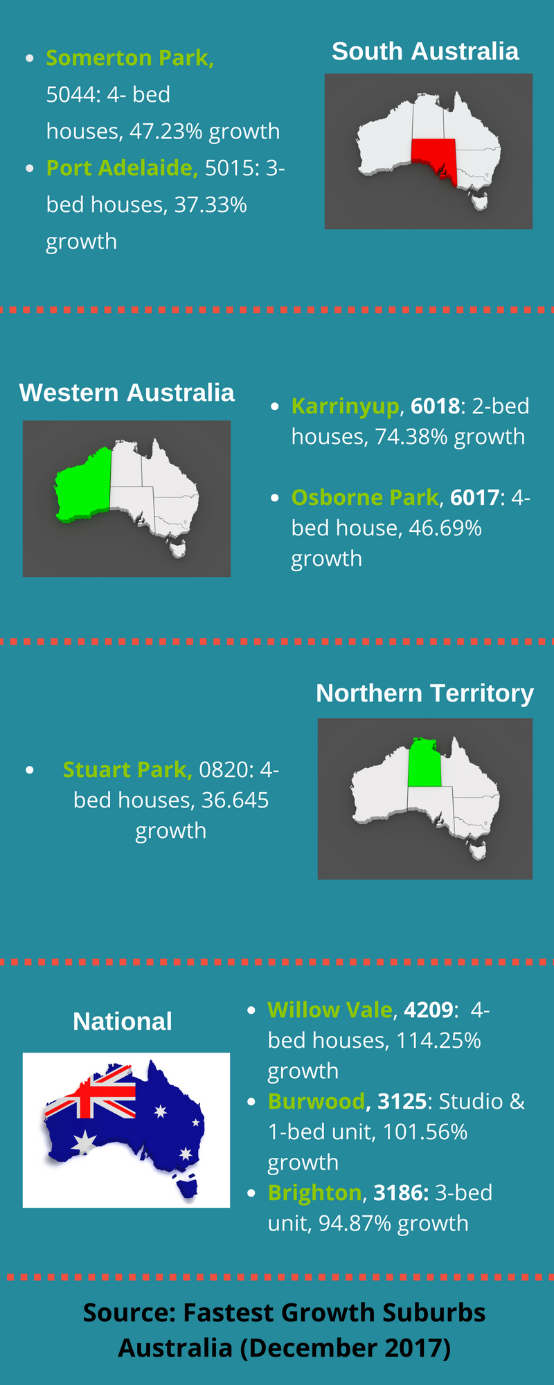 Fastest Growth Suburbs 