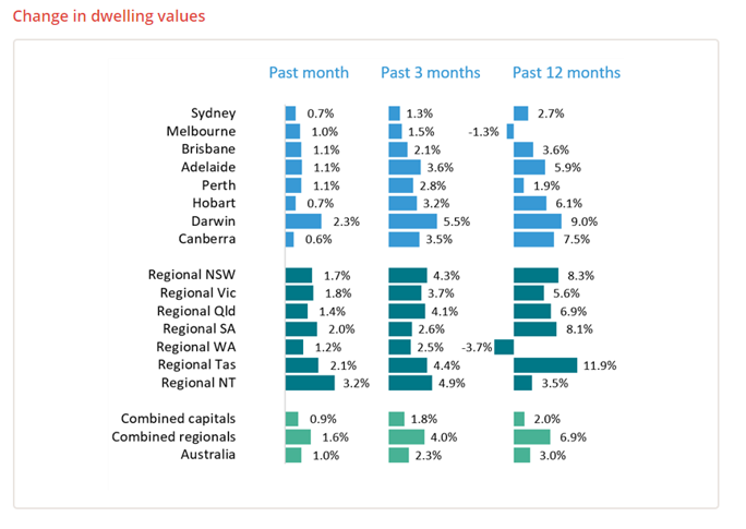 australia dwelling values december 2020