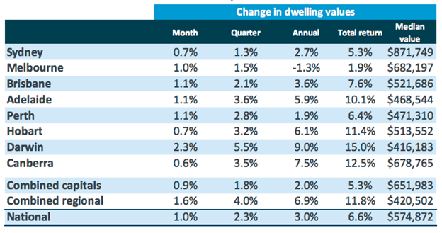 australia property prices 2020