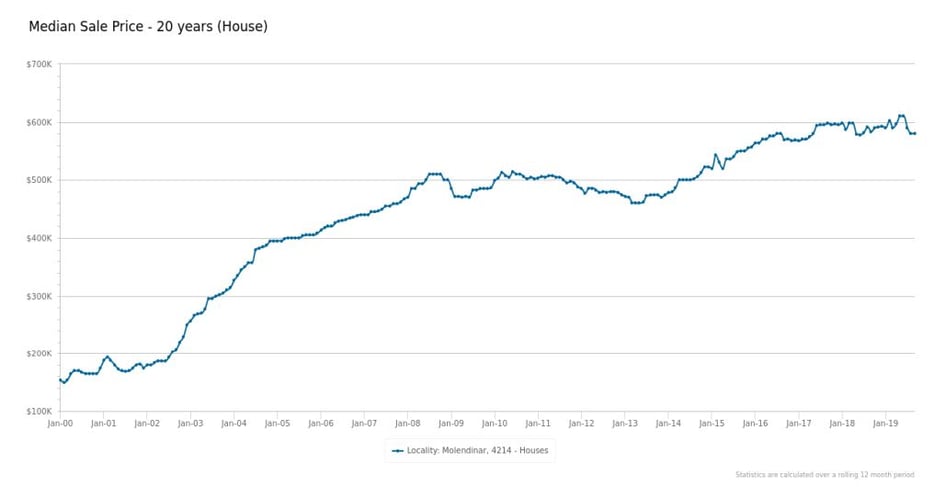 RP Data Median Sales Price