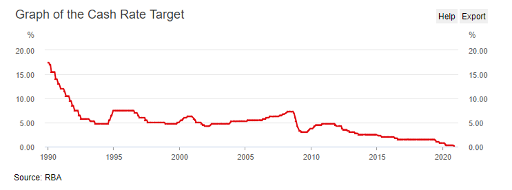 rba cash rate target december 2020