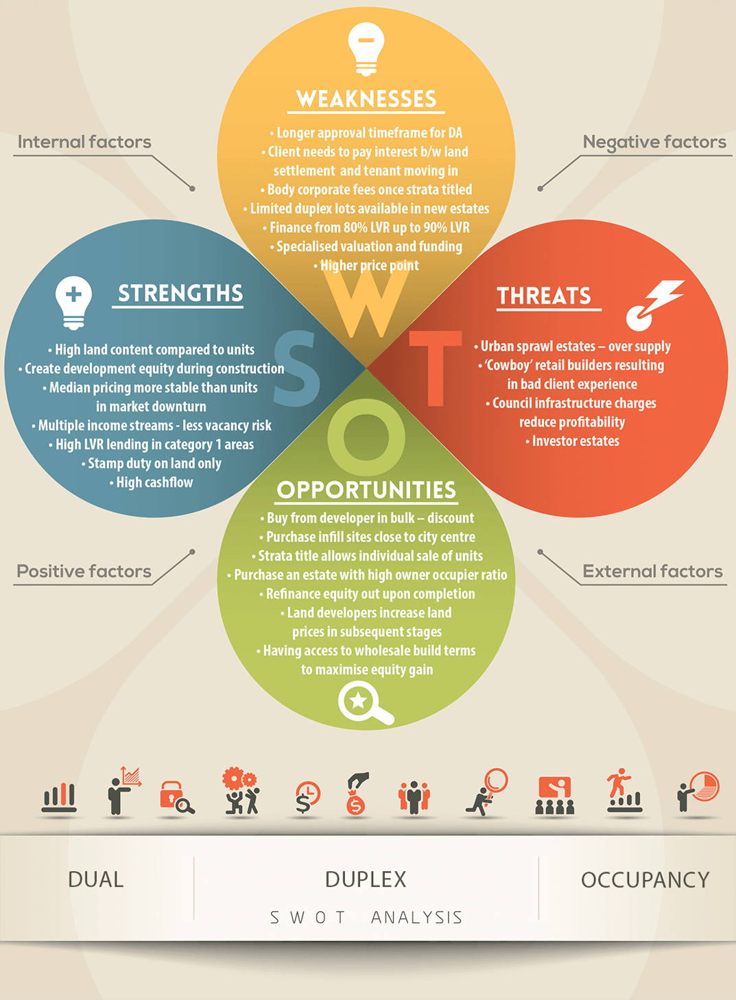 [Infographic] Dual Occupancy (Duplex) SWOT Analysis