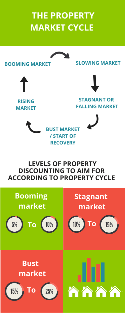 the property cycle