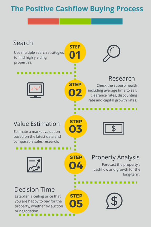 Positive_Cashflow_Buying_Process