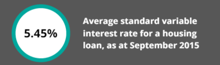 average variable home loan rate