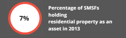 % of SMSFs holding residential property