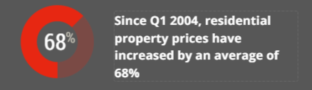 residential property prices increasing 68%
