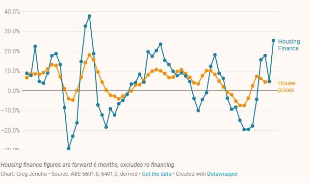 house prices and finance