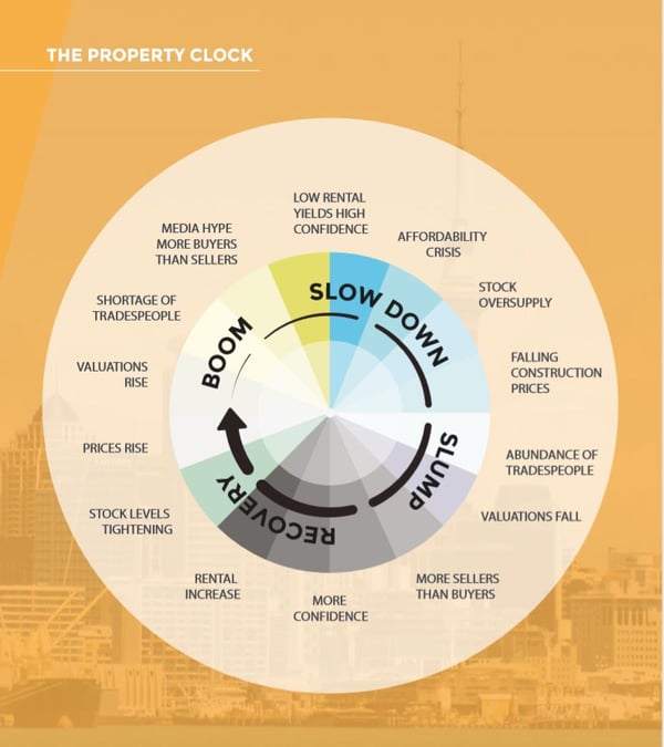 property clock