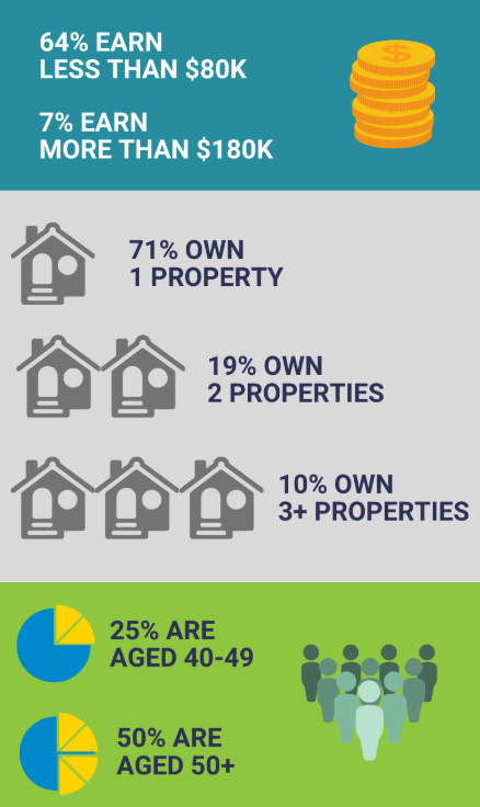 property investing statistics