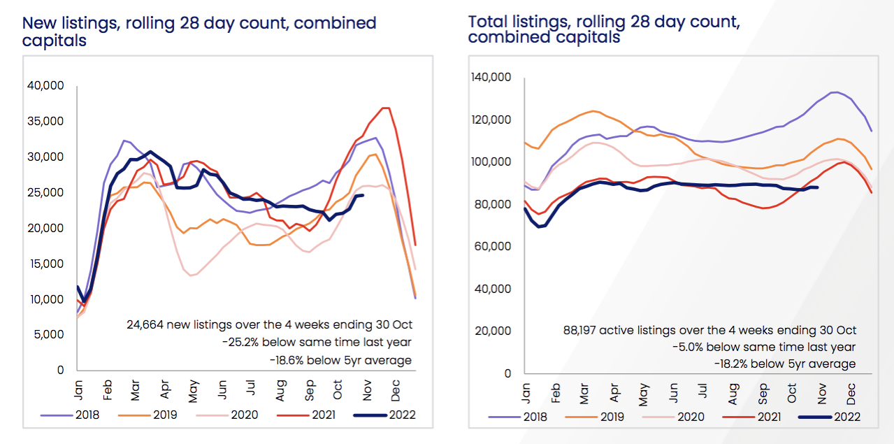 New and Total Listings, Rolling 28 Day Count, Combined Capitals