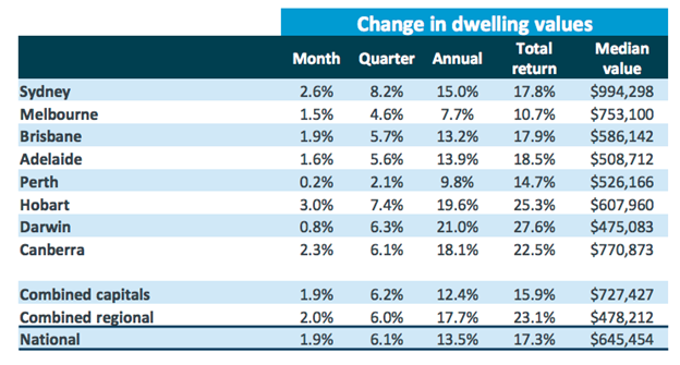 Change in Dwelling Values - June 2021