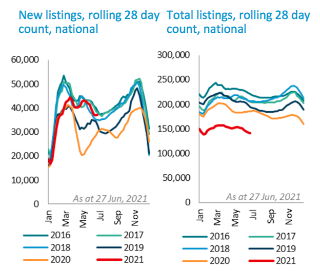 New Listings & Total Listings - June 2021