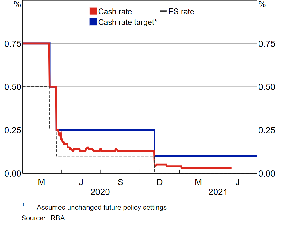 Graph 1 - Cash Market Rates