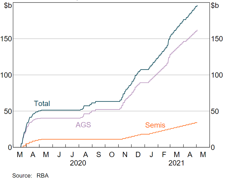 Graph 4 - RBA Bond Purchases