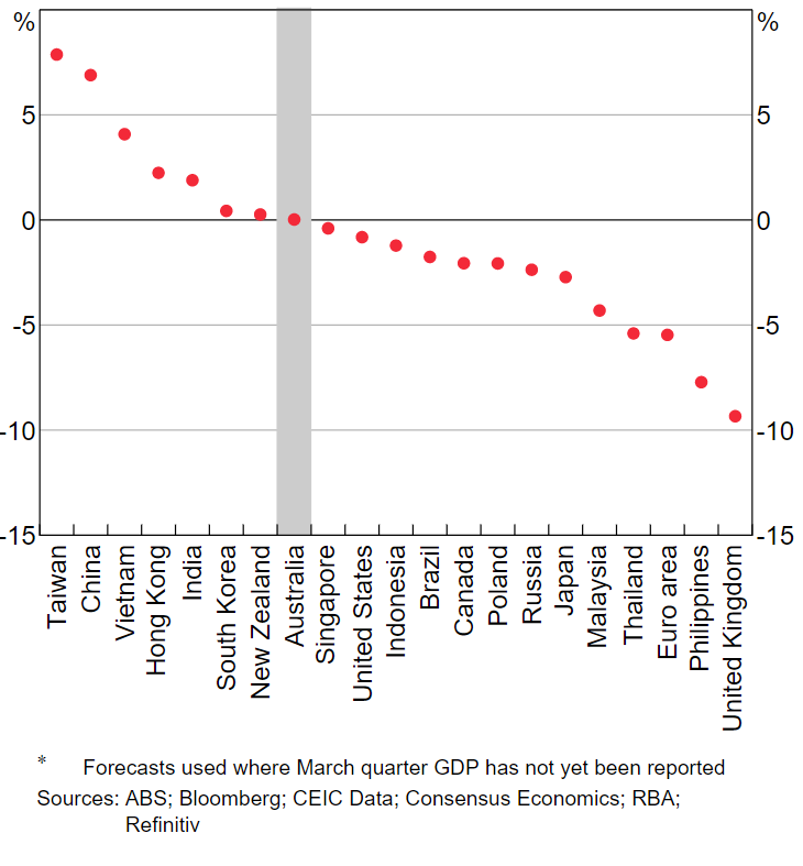 Graph 10 - GDP Growth