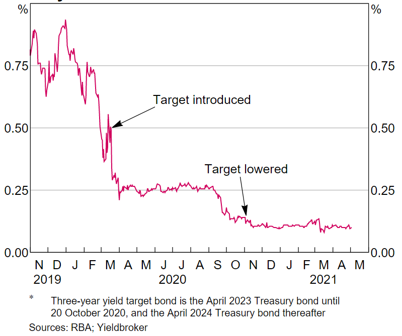 Graph 5 - Three Year Australian Government Bond Yield