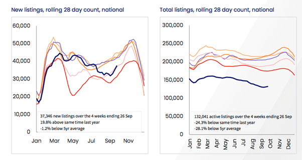 New and total listings on rolling 28 day count